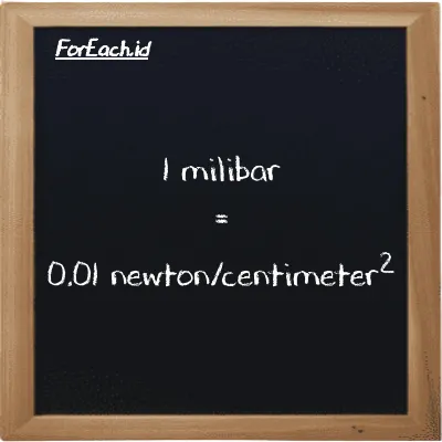 1 milibar setara dengan 0.01 newton/centimeter<sup>2</sup> (1 mbar setara dengan 0.01 N/cm<sup>2</sup>)